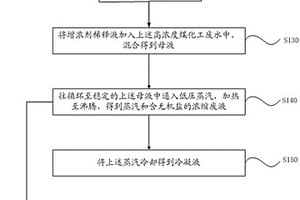 高濃度煤化工廢水的處理方法及處理系統(tǒng)