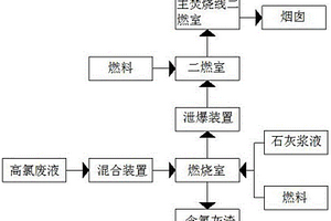 一種高氯廢液的焚燒預(yù)處理工藝