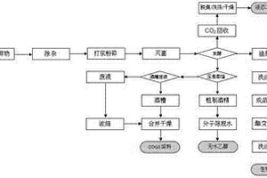 一種資源化、無害化、減量化的餐廚廢棄物處理工藝