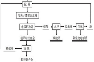 以廢耐火材料為原料等離子體射流送料制取鋁硅鐵的方法