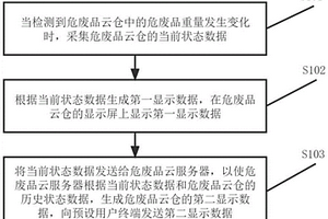 一種危廢品云倉智能管理方法