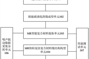 一種危險廢棄物再利用裝置及方法