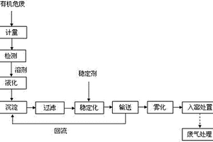 有機(jī)危險廢物水泥窯協(xié)同處置工藝