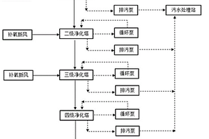 光伏單晶大尺寸硅片料理廢氣處理方法