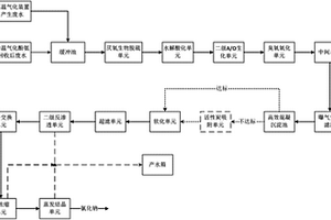 一種煤化工廢水零排放處理方法和系統(tǒng)