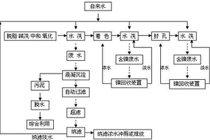 鋁型材氧化工藝中的廢水處理方法