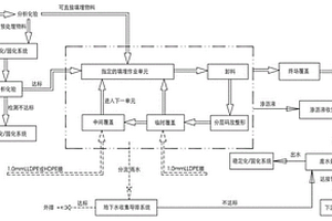 一種固廢物料分區(qū)化填埋工藝