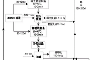 利用FCC廢催化劑聯(lián)合制備鉀明礬和高含量鑭、鈰稀土復(fù)合鹽的工藝