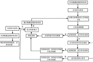 一種基于物聯(lián)網(wǎng)的立式智能等離子體醫(yī)療廢棄物裂解測(cè)控系統(tǒng)