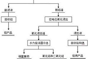 一種廢線路板銅粉選冶聯(lián)合脫除雜質(zhì)的方法