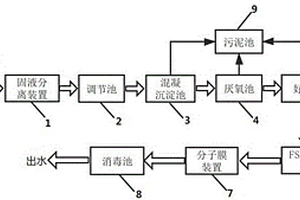 一種養(yǎng)豬場(chǎng)廢水的處理工藝