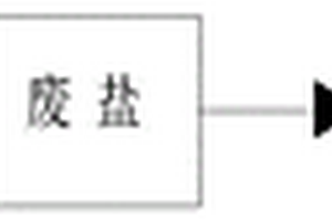 一種高濃有機(jī)廢堿液的資源化處置工藝