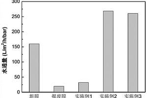 一種再生利用水處理報(bào)廢PVDF膜的方法