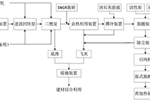 廢物焚燒方法