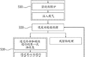 廢舊輪胎的回收方法