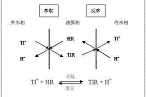 一種乳狀液膜分離去除鋼鐵冶金燒結(jié)煙氣脫硫廢水中重金屬鉈的方法