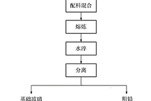 一種利用燒結(jié)法處理廢棄含鉛玻璃并制備微晶玻璃的方法