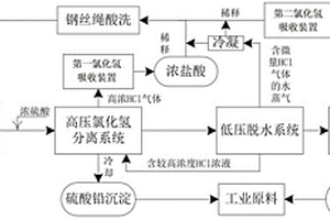 一種鋼絲繩酸洗廢酸資源化處置工藝的系統(tǒng)和方法