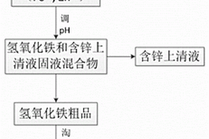 利用含鐵鋅廢酸液制備磁性顏料前驅(qū)體的方法