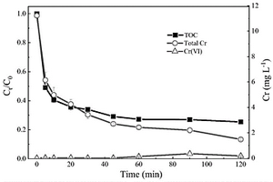一種處理有機絡(luò)合態(tài)鉻廢水并同步控制六價鉻生成的方法