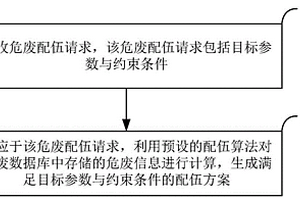 用于超臨界危廢處理的智能配伍方法、裝置和電子設(shè)備