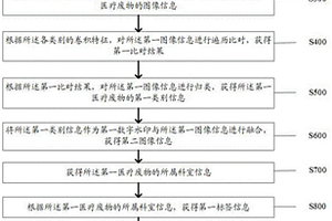 規(guī)范醫(yī)療廢物回收的方法及系統(tǒng)