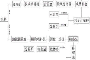 一種水泥窯協(xié)同處置工業(yè)危險廢棄物的預處理工藝