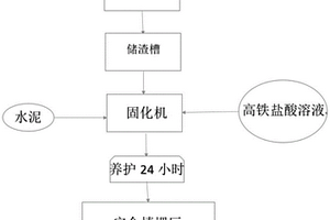 一種高鐵廢鹽酸與含六價(jià)鉻污泥綜合處置工藝