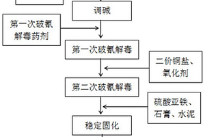 含氰廢鹽渣的穩(wěn)固化處理方法