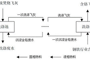 利用鋼鐵行業(yè)含鉻廢水預(yù)處理燒結(jié)飛灰的方法、含鉻飛灰燒結(jié)陶粒及其應(yīng)用