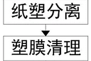 廢棄包裝紙箱回收處理方法