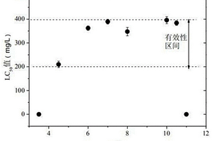 基于斑馬魚急性毒性試驗(yàn)測試固廢浸出液生態(tài)毒性的方法