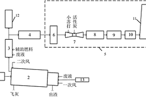 一種危險廢物焚燒處理方法及其系統(tǒng)