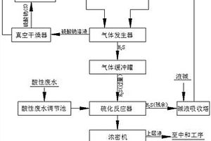 一種含重金屬酸性廢水的資源化硫化處理方法