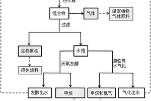 一種廢棄生物質(zhì)的無害化處理方法