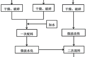 一種微波協(xié)同處理廢渣制備高效燒結(jié)煙氣吸附劑及方法