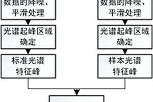 一種利用近紅外光譜分析裝置分選廢舊家電破碎塑料的方法