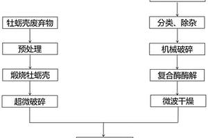 生物酶法全降解有機廢棄物的方法及牡蠣殼粉有機肥