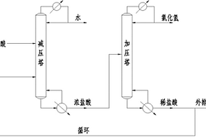 一種處理ADC發(fā)泡劑稀鹽酸廢液的工藝方法