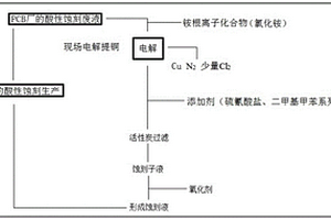 一種用于PCB現(xiàn)場(chǎng)提銅的低酸低氯電解方法以及廢液再生回用方法