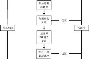 洗毛廢水預處理工藝