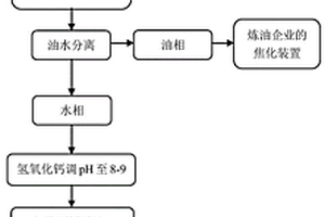 一種高級(jí)氧化處理高COD乳化制劑廢水的方法