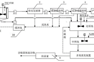 鋼鐵行業(yè)含鉻廢水零排放和鉻減量化處理方法