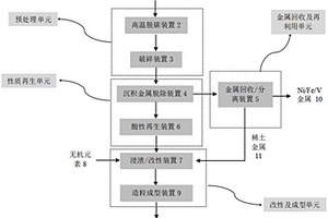 流化床廢催化劑的復(fù)活再利用系統(tǒng)