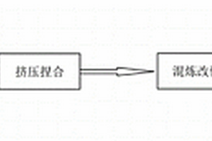 一種車(chē)用廢舊GMT材料回收造粒方法及其專(zhuān)用裝置