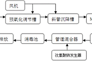 膜技術(shù)、斜板沉降一體化處理醫(yī)療廢水系統(tǒng)