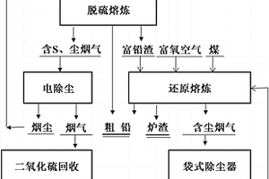 一種廢鉛酸蓄電池鉛膏熔池熔煉處理方法