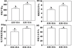 通過(guò)調(diào)節(jié)生物質(zhì)廢棄物水分促進(jìn)昆蟲(chóng)幼蟲(chóng)生物轉(zhuǎn)化的方法