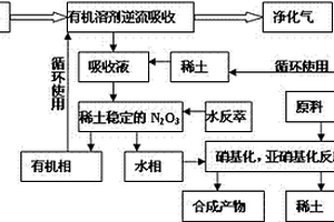 處理氮氧化物廢氣的新方法