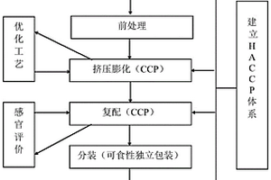 基于廢棄蛹蟲(chóng)草栽培基質(zhì)的功能性沖調(diào)米粉及其制備方法